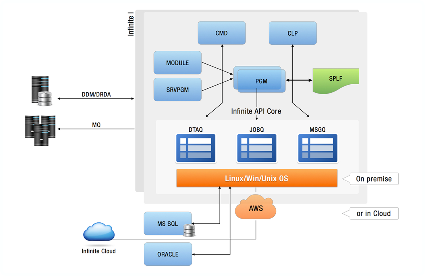 Migration of AS400 to windows or Linux by Infinite Corporation